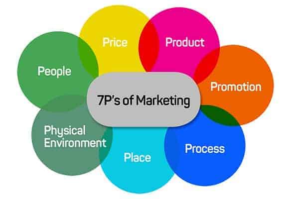 What Are the 7Ps Of Marketing?
