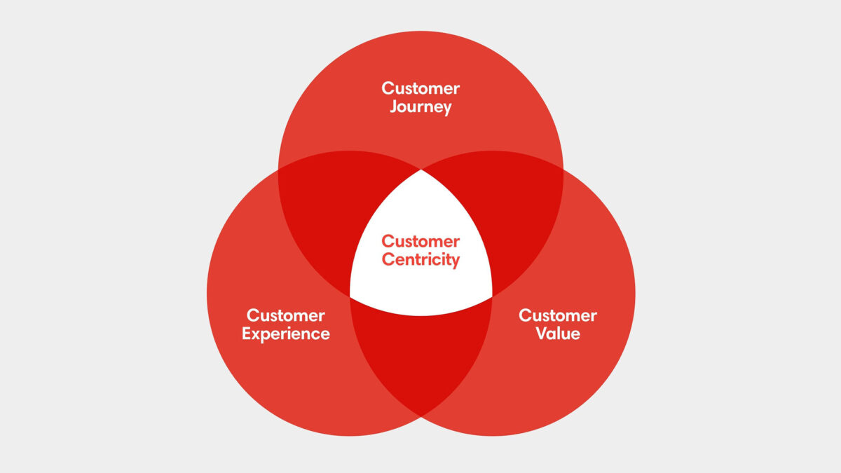 Tips to Utilize Customer-Centric Content To Improve Your Digital Marketing